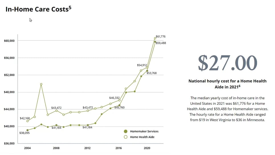 Genworth home care survey trends