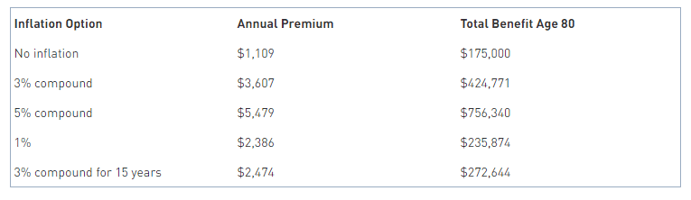 LTCI inflation chart july blog