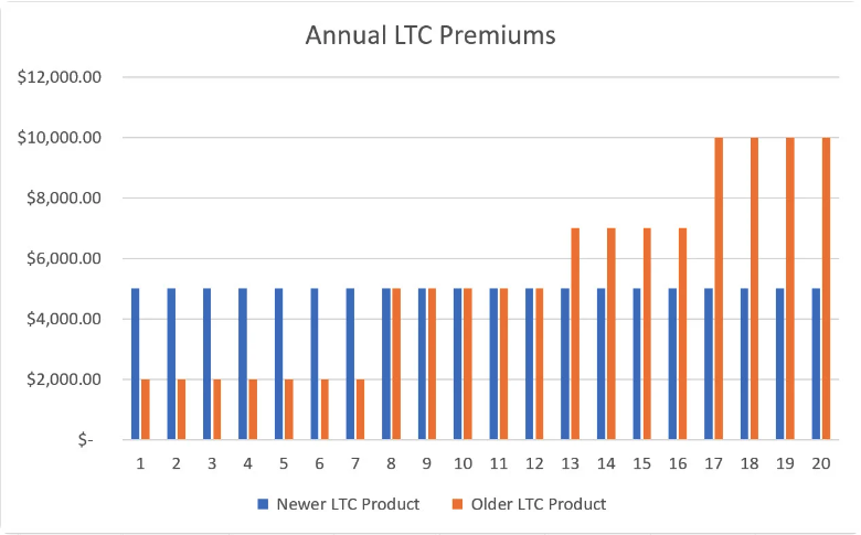 Annual LTC Premiums